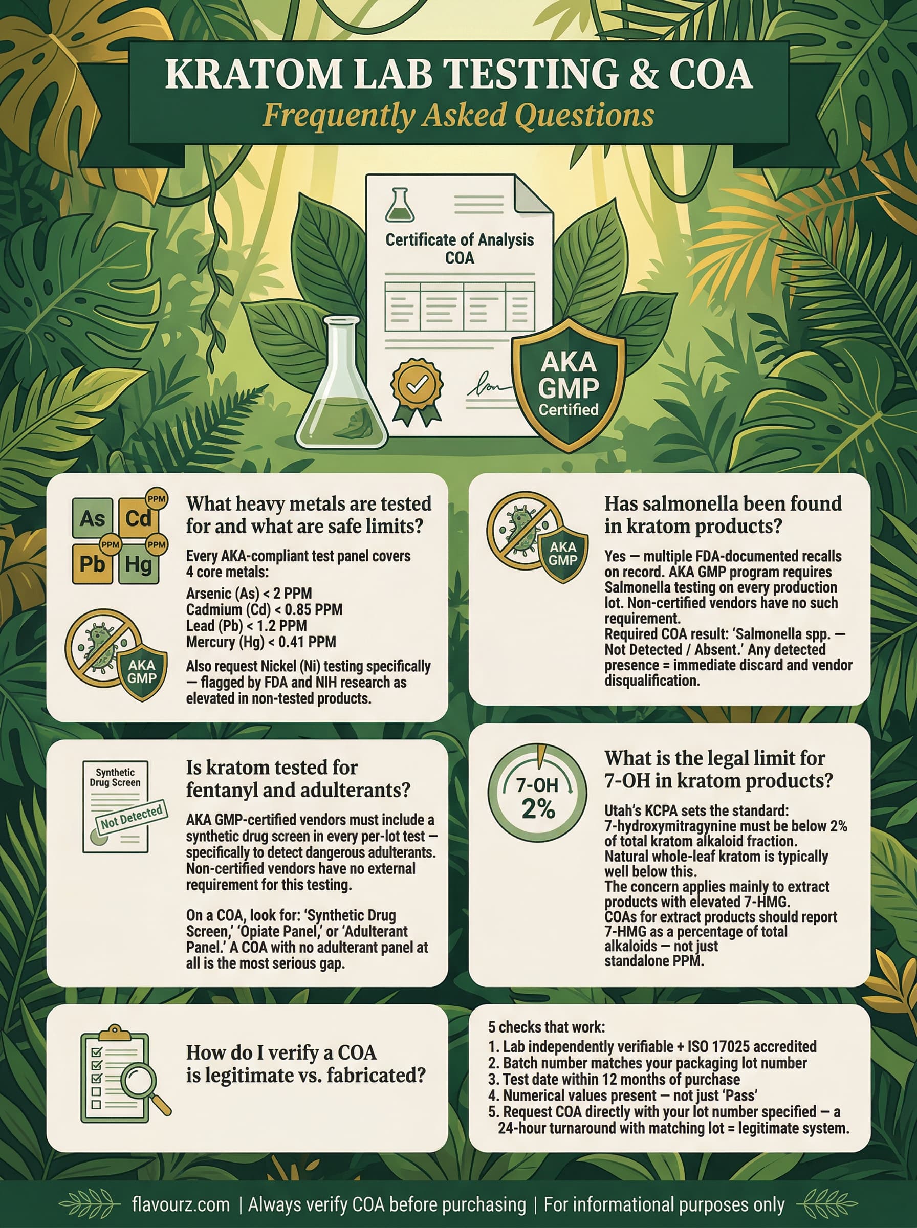 infographic for Understanding Kratom Lab Tests 10 Contaminants to Check Frequently Asked Questions